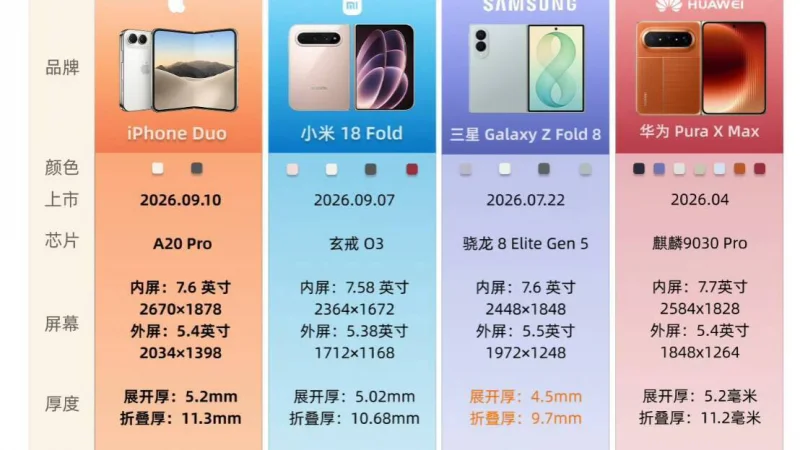 2026年四款折叠屏旗舰对比：iPhone Duo、小米18 Fold、三星Z Fold 8、华为Pura X Max怎么选